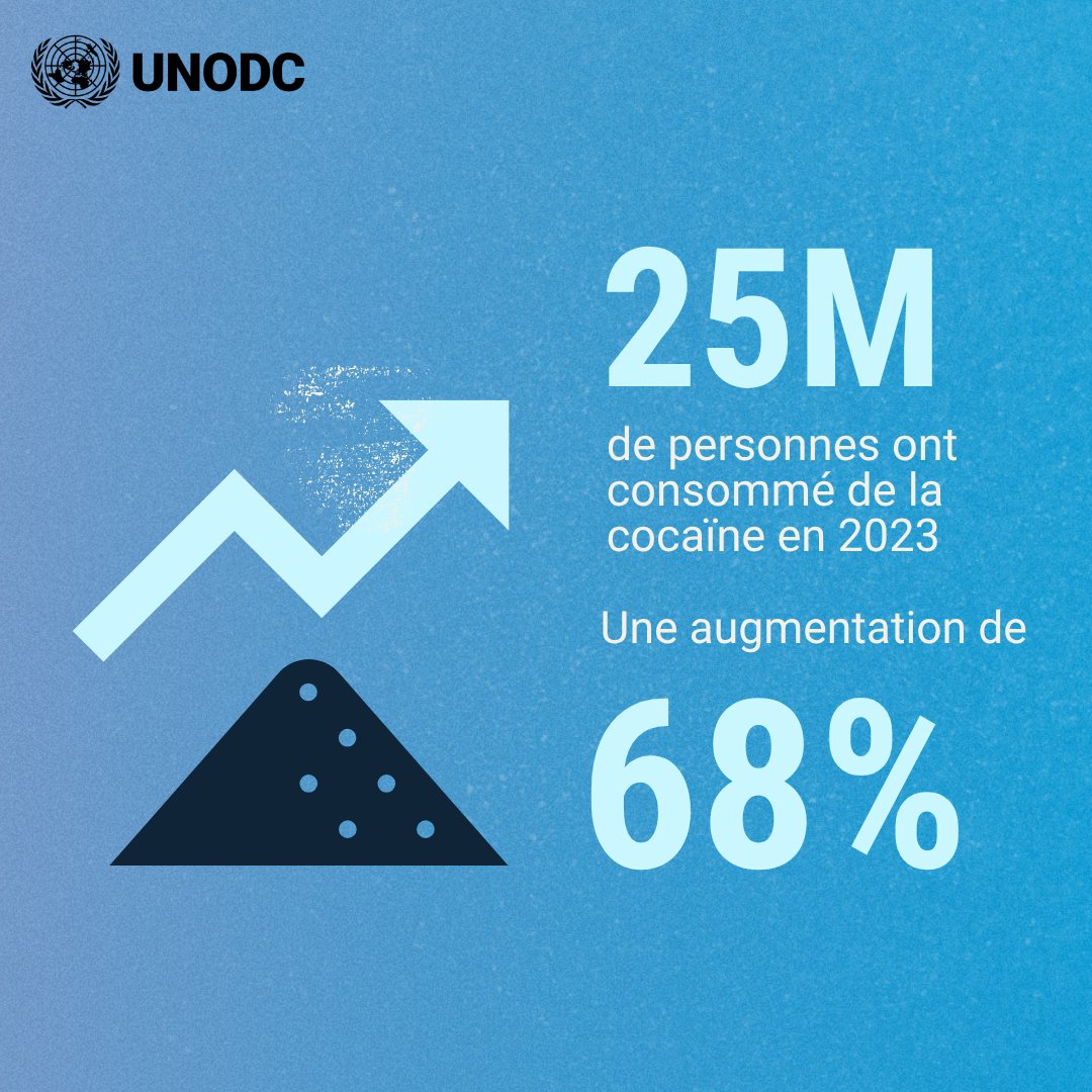 Le marché de cocaïne est celui qui connaît la croissance la plus rapide. Sa consommation a explosé à l'échelle mondiale au cours des 20 dernières années.

Plus d'informations dans le #WorldDrugReport 2025 ⬇️
bit.ly/DrugReport2025