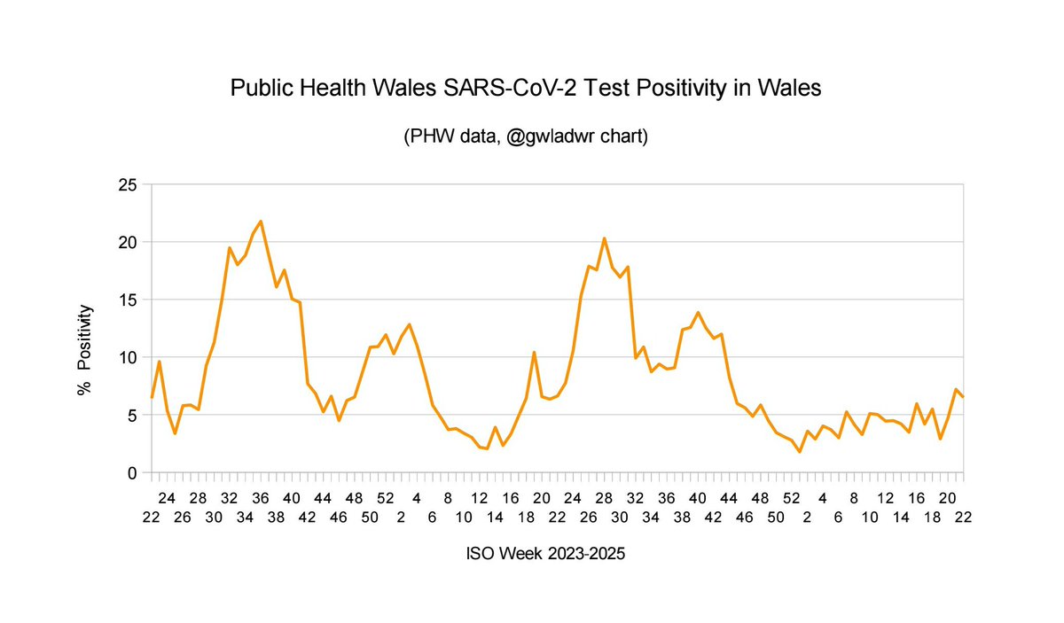 Covid in Wales

'Public Health Wales SARS-CoV-2 PCR Test Positivity' 

In Week 26 2025 (to 29 June) 730 specimens from hospital patients were tested. 7.4% were found positive for SARS-CoV-2.

(PHW data, <a href="/gwladwr/">Gwladwr</a> chart)