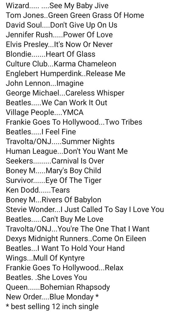 Years98fm's tweet image. Join us tonight 10pm UK time on @phoenixfm 98fm DAB & worldwide online for 2 hours of great tracks. This wk we play the Top selling singles of the 60s 70s & 80s in the UK
Click the link to listen live online
phoenixfm.com/listen-live/
Here's the playlist (click photo for full list)