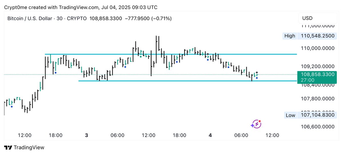 $BTC

👀
فوق سعر 108,340$ بالنسبه لي مستمر بالإيجابية