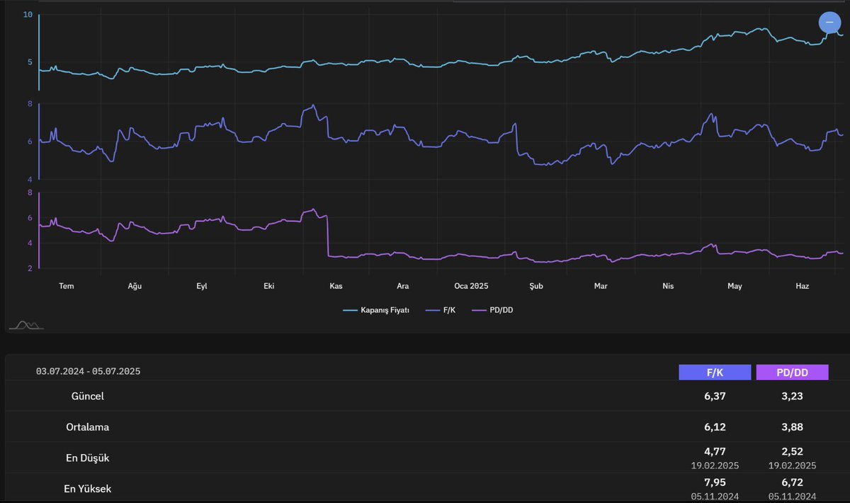 #KTLEV Haziran ayında 12.8 Milyar TL yeni sözleşme imzaladı. Haziran ayında 17 iş günü olduğuu düşündüğümüzde günlük sözleşme tutarı ~753m TL olarak gerçekleşti. Bu rakam Mayıs ayında 13.5 Milyar TL’ydi ve günlük ortalama 644m TL sözleşme yapılmıştı (%17 artış). 

Temmuz ayında