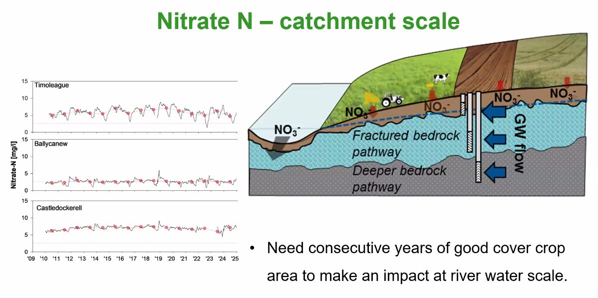 Teagasc Environment (@teagascenviron) on Twitter photo Thanks to <a href="/lyBRIDGET/">Bridget Lynch</a> on #TheSignpostWebinarSeries this morning update on Catch crops in the ACP catchment Castledockerell and the Farming for Water EIP Nitrate N - Catchment Scale. Will take a couple years of land use changes to have an impact. Thanks to <a href="/lyBRIDGET/">Bridget Lynch</a> on #TheSignpostWebinarSeries this morning update on Catch crops in the ACP catchment Castledockerell and the Farming for Water EIP Nitrate N - Catchment Scale. Will take a couple years of land use changes to have an impact.