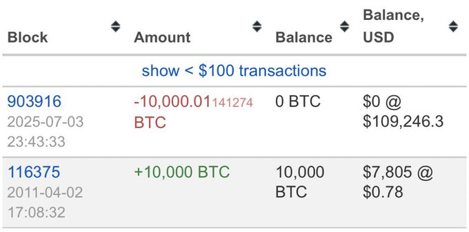 Someone just moved 10,000 Bitcoin after 14 years of dormancy.

He originally acquired 10,000 $BTC at $0.78 per coin. 

And today, he just sent all 10K Bitcoin in just one transaction.

Imagine the balls it takes to send $1.1 billion worth of $BTC with one click and no test