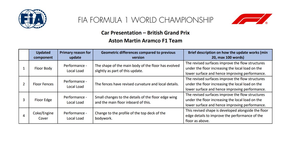 🚨 4 performance updates for AMR25

⭐ Floor body
⭐ Floor Fences 
⭐ Floor edge
⭐ Engine Cover

#astonmartinf1 #F1 #AMR25 #BritishGP