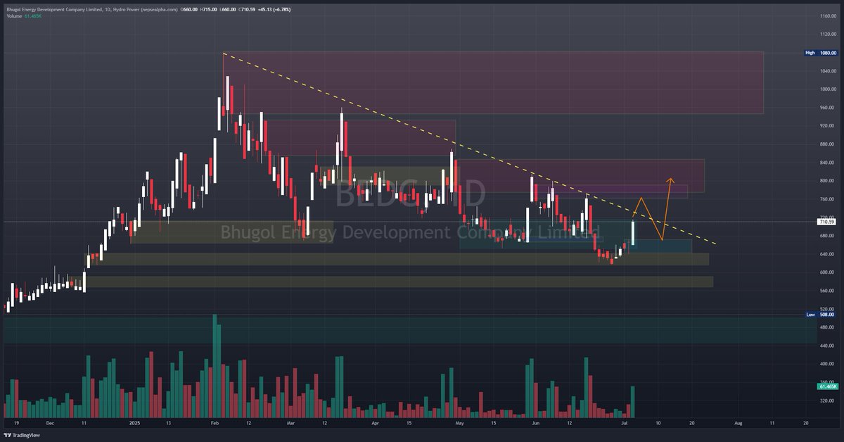 thegodofhell_'s tweet image. #BEDC
#PMHPL
trying to learn liquidity; posting this so I can revisit later &amp;amp; spot where I went wrong or what I got right...