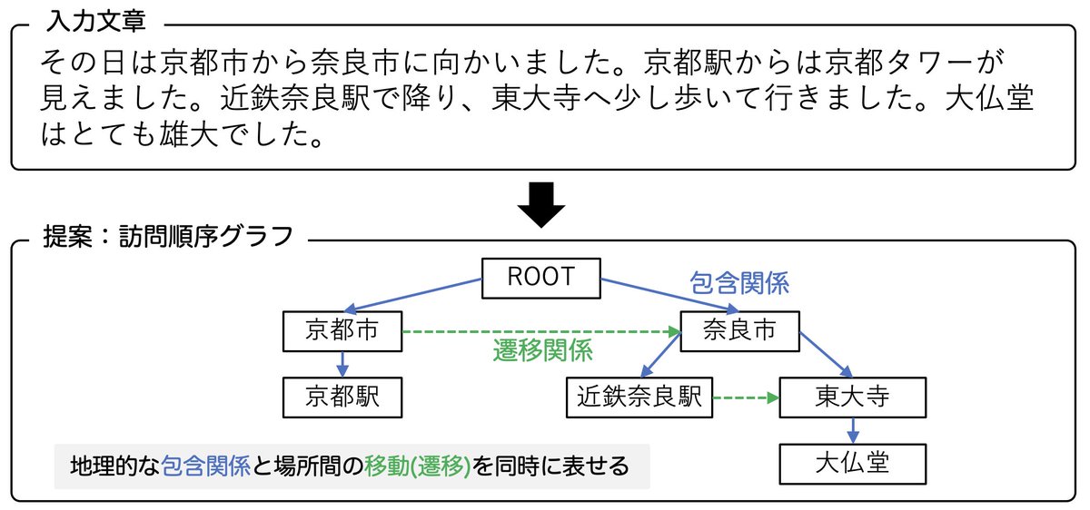 🎉 自然言語処理のトップ国際会議 ACL 2025 (Main) に論文が採択されました。

🗺️ 旅行記などのテキストから人間の移動軌跡を抽出し、構造化するためのタスクとデータセットを提案しました。

Graph-Structured Trajectory Extraction from Travelogues arXiv版: arxiv.org/abs/2410.16633

#ACL2025NLP
