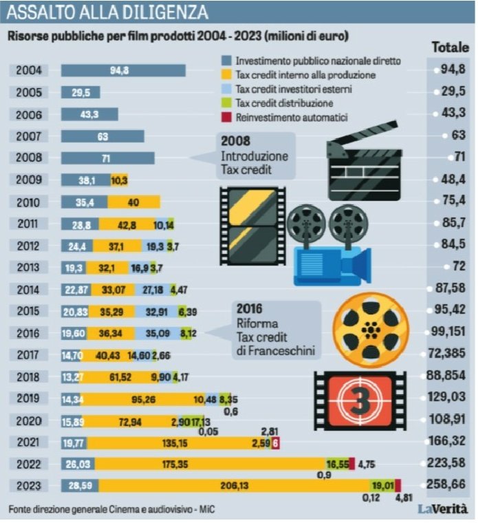 GiancarloDeRisi's tweet image. Nicola Borrelli, potente dgCinema del ministero della Cultura, si è dimesso. Troppo imbarazzanti gli 800.000 euro usati per finanziare la pellicola del killer di Villa Panphili. La stretta sui contributi a pioggia ha fatto risparmiare 8 milioni 
#Cinema #Borrelli #killermagliana