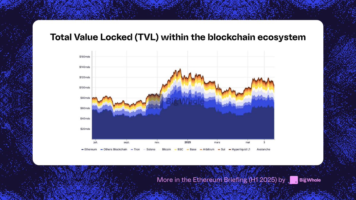 Ethereum leads DeFi with $60B+ in TVL by mid-2025, outpacing all other blockchains.

The backbone of on-chain finance.

Read more 👉🏼 en.thebigwhale.io/reports/the-et…