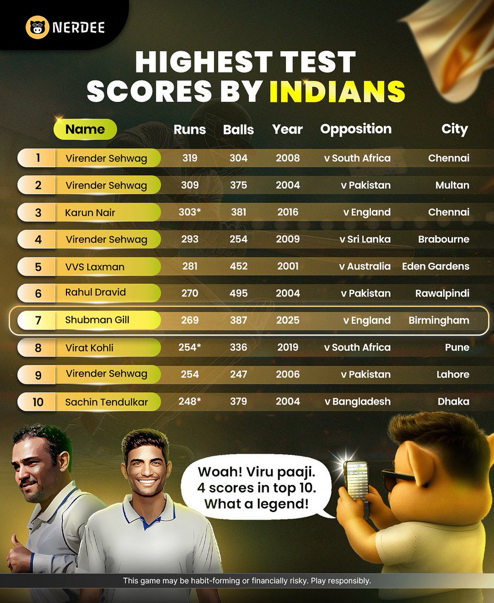 As Shubhman Gill enters the double ton club, cannot help but wonder about the number of times Viru paaji appears in this top 10 list. What a legend! 🇮🇳

#wtc #teamindia #indiancricketteam #indvseng #virendersehwag #shubmangill #sultanofmultan #nawabofnajafgarh #bcci #icc