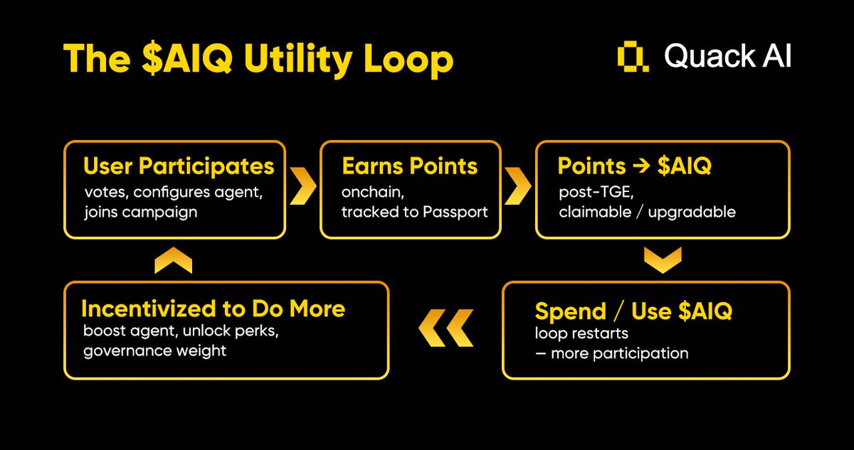 QuackAI_AI's tweet photo. 🌀 The $AIQ Utility Loop

Every action counts.
Every point adds up.
Every early move gets remembered.

1. Mint your Passport
2. Stay active (chat, vote, show up)
3. Stack $AIQ points
4. Unlock tools, status, and future power

Simple loop. Real impact.

Start here → https://t.co/zitrmcsuSq
