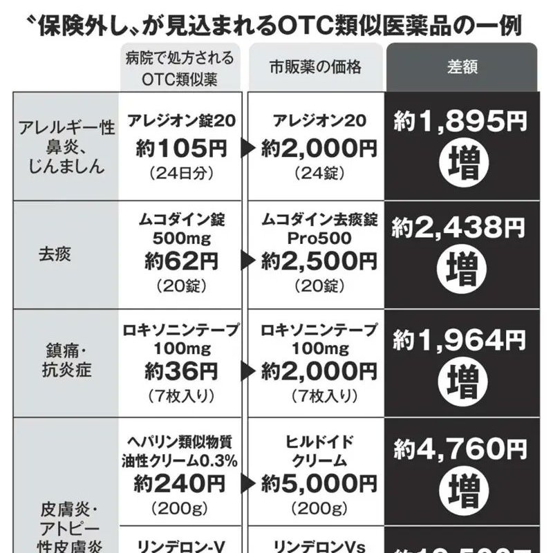 #OTC類似薬の保険外しは困ります
#参院選2025 #投票に行こう
OTC類似薬の保険外しは、① 価格の高い市販薬の購入を強いられ患者負担が増える（難病・障害者の公費医療や子ども医療費助成制度の対象外）② 患者が自己判断で市販の医薬品を使用すれば、受診控えによる症状悪化や過剰摂取リスクが高まる