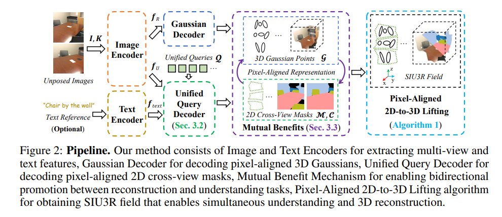 zhenjun_zhao's tweet photo. SIU3R: Simultaneous Scene Understanding and 3D Reconstruction Beyond Feature Alignment

Qi Xu, Dongxu Wei, Lingzhe Zhao, @pu_wen99907, Zhangchi Huang, Shunping Ji, @PeidongLiu_

tl;dr: reconstruction and understanding->pixel-aligned 2D-to-3D lifting->unified learnable queries

https://t.co/Cps0cV24Ks
