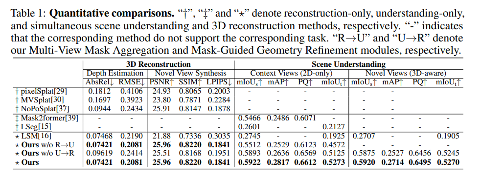 zhenjun_zhao's tweet photo. SIU3R: Simultaneous Scene Understanding and 3D Reconstruction Beyond Feature Alignment

Qi Xu, Dongxu Wei, Lingzhe Zhao, @pu_wen99907, Zhangchi Huang, Shunping Ji, @PeidongLiu_

tl;dr: reconstruction and understanding->pixel-aligned 2D-to-3D lifting->unified learnable queries

https://t.co/Cps0cV24Ks