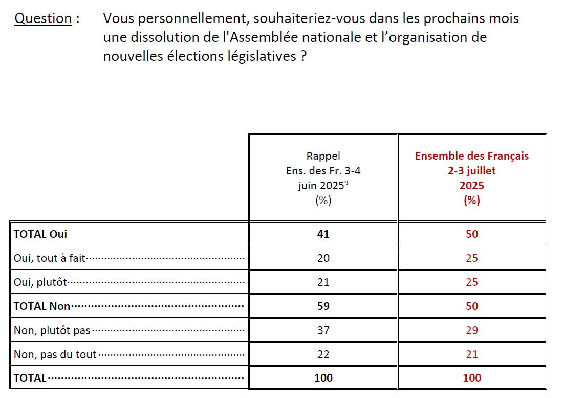 👉La moitié des Français (50%) se disent favorables à une dissolution de l’Assemblée nationale et à la tenue de nouvelles élections, contre 41% un mois plus tôt (62% chez les 18-24 ans)