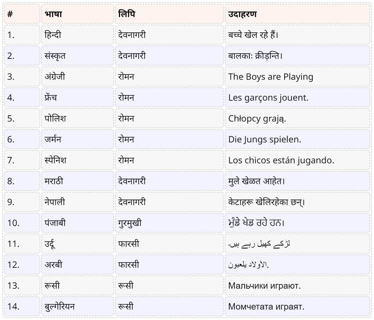 aakharbhojpuri's tweet image. लिपि आ भोजपुरी के लिपि 

जिसकी लिपि नहीं हैं उसे बोली कहने का रिवाज़ है. ऐसे में अगर देखें तो अंग्रेज़ी की भी लिपि नहीं है वह रोमन इस्तेमाल करती है.

- गणेश देवी  ( मुख्य संयोजक, पीपुल लिंगुइस्टिक सर्वे ) 

लिपी के ले के भोजपुरी प भा अउरी कई गो भाषा प अक्सर लोग बोल फेंकेला , असल…