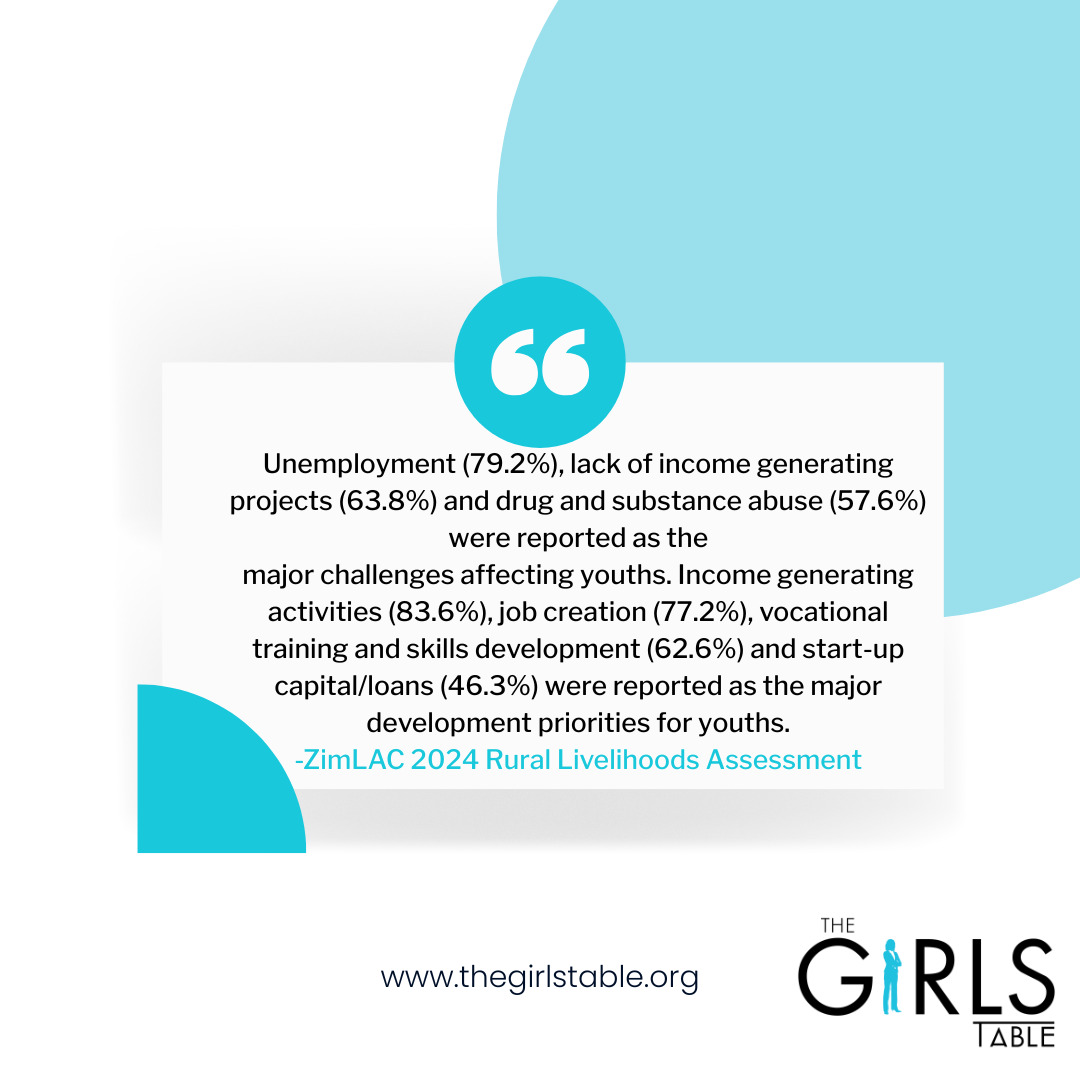 Unemployment (79.2%), lack of income generating projects (63.8%) and drug and substance abuse (57.6%) were reported as the major challenges affecting youths. Income generating activities (83.6%), job creation (77.2%), vocational training and skills development (62.6%) and