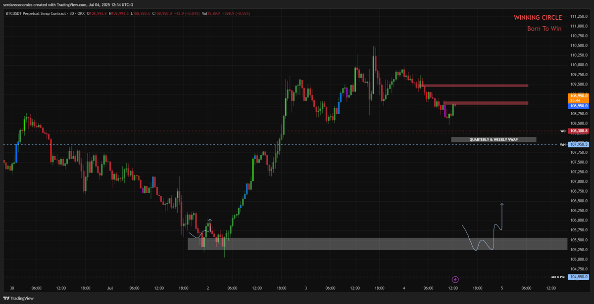 $BTC Hızlı Ara Güncelleme

Merhabalar, hızlıca belirlediğim bölgeleri paylaşmak isterim.

Aşağıda bu çeyreğin ve haftanın VWAP'i geliyor, al-satlarla zamanla WO yani haftalık açılış olan 108.308'e doğru yaklaşacaktır ve burası fiyatın geri çekilmesi halinde ilk kısa süreli destek