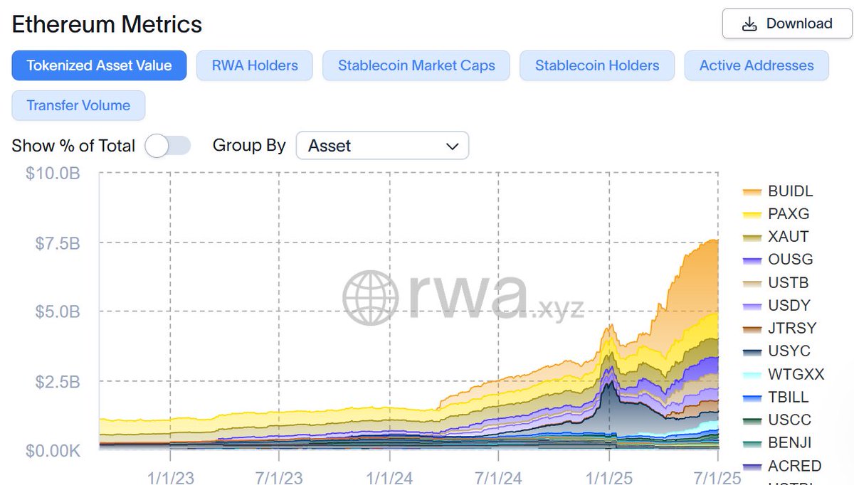 Ethereum L1 saw a ~50% growth in the total tokenized asset value in Q2.  Ethereum is still leading in tokenization.