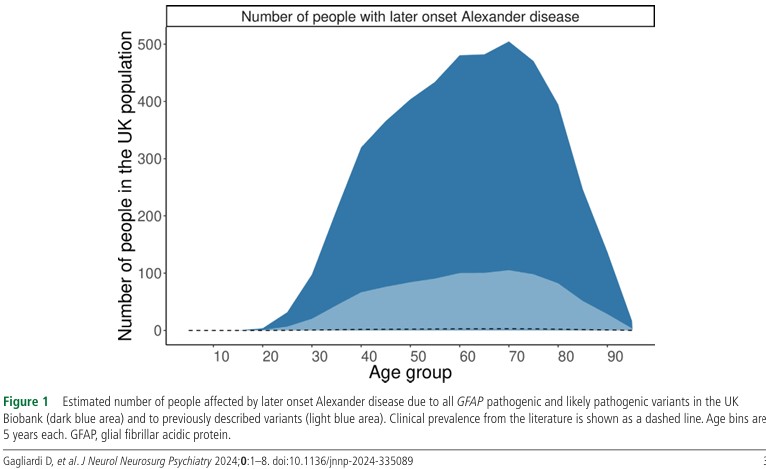 JNNP_BMJ's tweet image. Very important finding by Gagliardi et al using data from the UK Biobank shows that adult-onset Alexander disease is monumentally underdiagnosed and misdiagnosed
jnnp.bmj.com/content/early/…