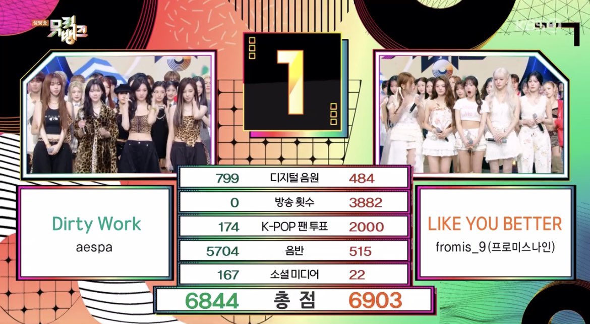 keitadj3's tweet photo. #fromis_9 涙のミュージックバンク1位🎉

放送スコアでリードし59点差逃げ切り
#LIKEYOUBETTER1stWin
#fromis_9_14thWin https://t.co/yndvp3KxMt
