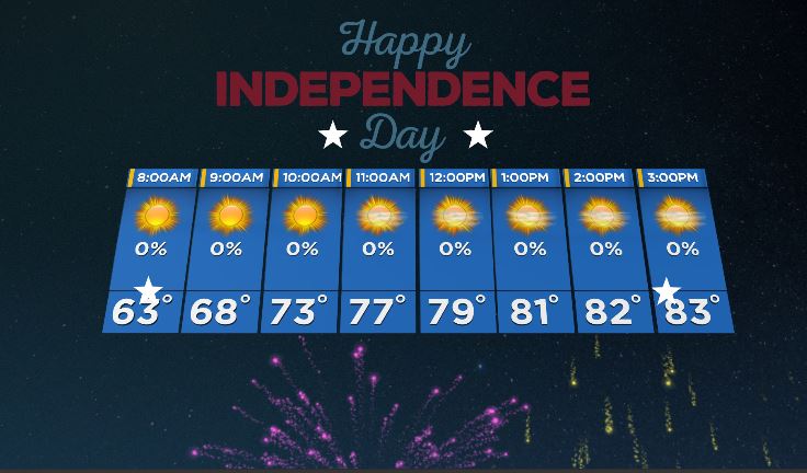 JimmyWfmj's tweet photo. Grab a hotdog and spend some time outdoors today! It will be a picture perfect Fourth of July with mostly sunny skies and high temperatures rising into the mid-80s 🌤🌭🇺🇸 https://t.co/ab5Ag4GqbO