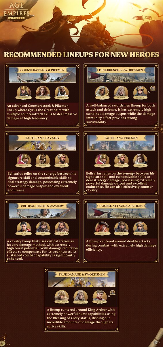 AOE_Mobile's tweet image. 🥳Brand new heroes have arrived! We've carefully prepared official lineup recommendations for these five heroes: Cyrus the Great, Timur, Elizabeth I, Belisarius, and Lagertha.

🔍With these lineup recommendations, you'll be able to easily handle any scenario and dominate the…