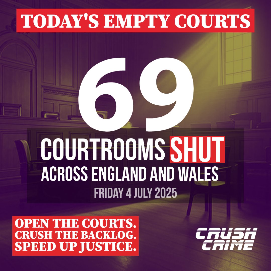 The Crown Courts backlog has hit a new record high every quarter for two full years, yet there are dozens of courtrooms that won't be used today at ALL.

What on earth are they up to?