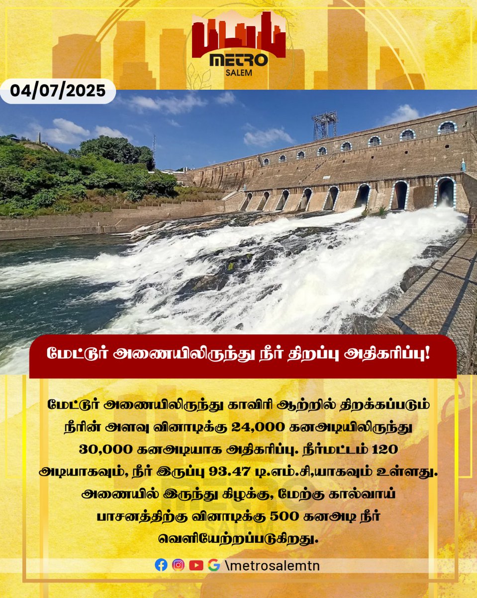 Mettur Dam Increases Cauvery River Release to 30,000 Cusecs; Reservoir at Full Capacity (120 ft), 93.47 TMC Storage Maintained