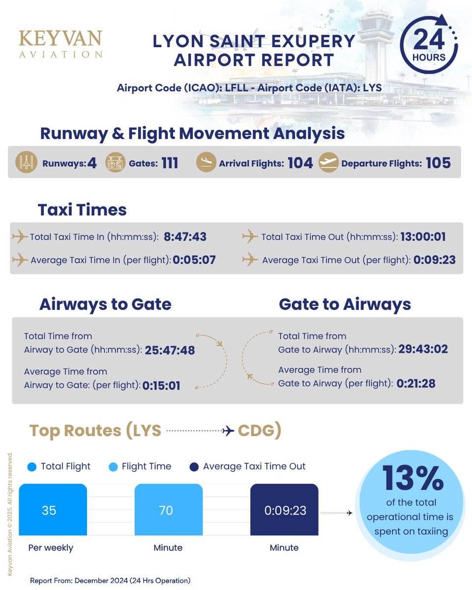 KEYVAN Weekly Airport Report (No.37) Lyon Saint Exupery Airport (LYS- LFLL) ✈️
Our latest report covers 24 hours of operation in December 2024 and provides a detailed one-day analysis of operational efficiency.

In just 24 hours, Lyon Saint Exupery Airport handled 104 arrival