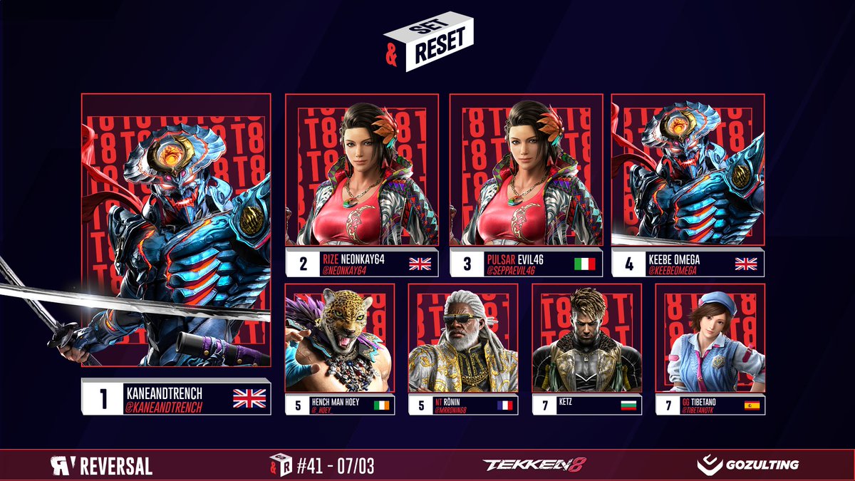 Reversal (@reversal_gg) on Twitter photo Below is the top 8 of Tekken 8 Road to UFA 4
KaneandTrench is so consistent and he hasn't lost a single set in the tournament
🥇<a href="/Kaneandtrench/">Kaneandtrench</a>
🥈<a href="/NeonKay64/">NeonKay</a>
🥉<a href="/seppaevil46/">Pulsar | evil46</a>
4⃣<a href="/KeebeOmega/">KeebeOmega</a>
5⃣<a href="/_Hoey_/">Hench Man Hoey</a>
5⃣<a href="/MrRonin68/">NT | Rõnin 🇵🇸</a>
7⃣Ketz
7⃣<a href="/Tibetanotk/">GG | Tibetano</a>
VOD of top 8 will be upload soon on Reversal Below is the top 8 of Tekken 8 Road to UFA 4
KaneandTrench is so consistent and he hasn't lost a single set in the tournament
🥇<a href="/Kaneandtrench/">Kaneandtrench</a>
🥈<a href="/NeonKay64/">NeonKay</a>
🥉<a href="/seppaevil46/">Pulsar | evil46</a>
4⃣<a href="/KeebeOmega/">KeebeOmega</a>
5⃣<a href="/_Hoey_/">Hench Man Hoey</a>
5⃣<a href="/MrRonin68/">NT | Rõnin 🇵🇸</a>
7⃣Ketz
7⃣<a href="/Tibetanotk/">GG | Tibetano</a>
VOD of top 8 will be upload soon on Reversal