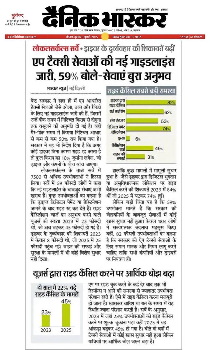 The 2X surge pricing permitted by the Government is currently not justified for the service quality delivered by #taxiaggregators 59% consumers had a poor experience once or more just in the last 12 months. Per consumers, #unfairtradepractices are rampant including #darkpatterns