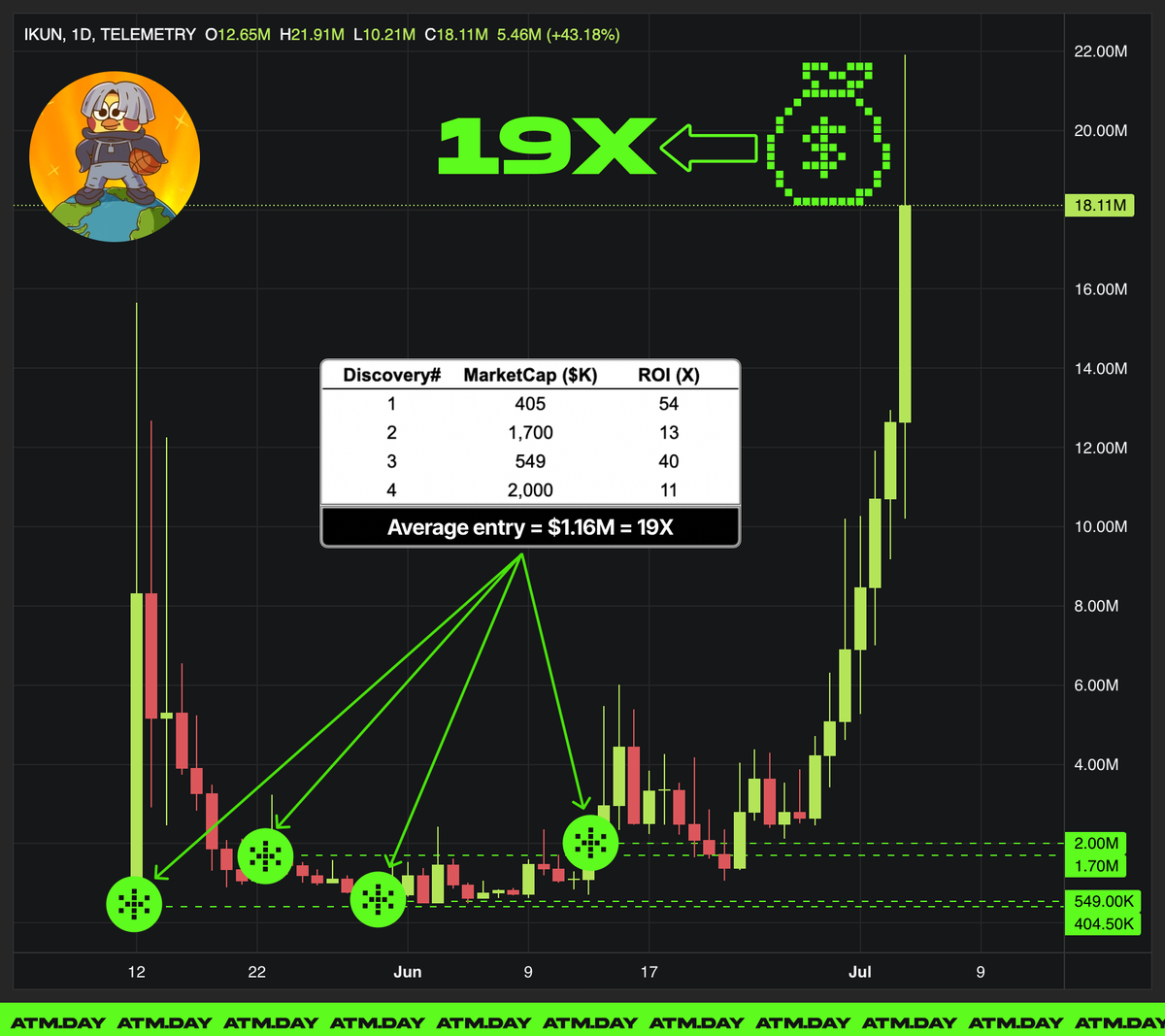 $IKUN BOOKS 54X FROM INITIAL DISCOVERY AND 19X AFTER ALL FOUR OF THEM 🫵💰

IKUN sets new ATH at $21.9M today.

It was discovered by OG Algo 4 times:
🟢 12/05 at $405K = 54X
🟢 23/05 at $1.70M = 13X
🟢 30/05 at $549K = 40X
🟢 13/06 at $2.00M = 11X

💰 If you bought $IKUN for 1