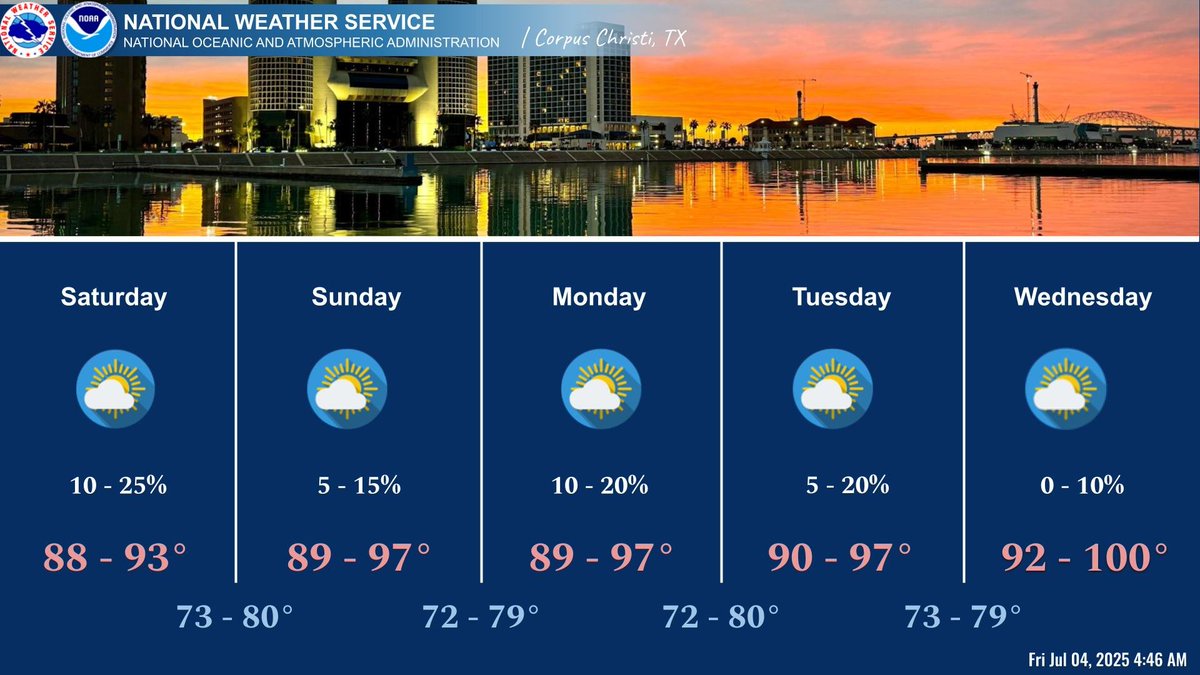 There's a low chance (15-30%) for showers and thunderstorms today, mainly across the Brush Country. Warm temperatures today will promote heat index values from 100-105°. Please take frequent breaks and remain hydrated if outdoors. #stxwx #txwx
