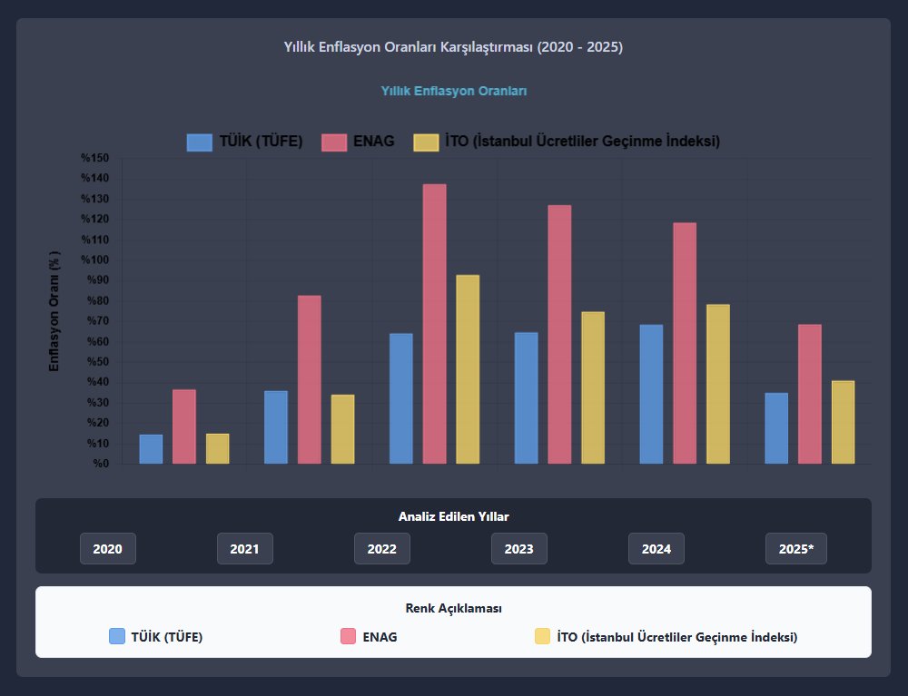 Maas hesaplama alanında yeni bir site geliştirdim- brutten nete ek olarak enflasyon hesabı da yapıp-- aylık olarak alım gücünüzden ne kadar para enflasyona gidiyor diye hesaplıyor.  Türkiyede ortalama ödeme olan 45 bin türk lirasının değerleri bu şekilde. maas-hesaplama-enflasyon.vercel.app