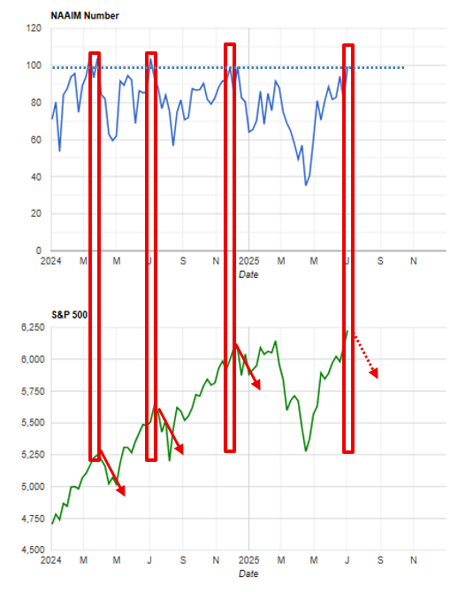 lorek14728's tweet photo. 📈 Sentyment na rynku akcji w USA: uwaga na euforię!
Indeks NAAIM Exposure (obrazujący pozycjonowanie funduszy) osiągnął poziomy niespotykane od początku roku – mówimy o skrajnym optymizmie inwestorów. Spójrzcie na wykres 👇
W ciągu ostatnich 18 miesięcy, gdy NAAIM przekraczał wartość 99 (niebieska linia przerywana), S&P 500 niemal za każdym razem wchodził w korektę na poziomie 5–10%. Dolny wykres i czerwone strzałki mówią same za siebie 📉
➡️ Moim zdaniem historia może się powtórzyć – nie sądzę jednak, żeby to już był czas na głębsze niż 10% spadki. Raczej klasyczna korekta zdrowego rozsądku po fali euforii.
🧠 Wniosek? Uważne zarządzanie ryzykiem i trzymanie emocji na wodzy mogą być teraz kluczowe