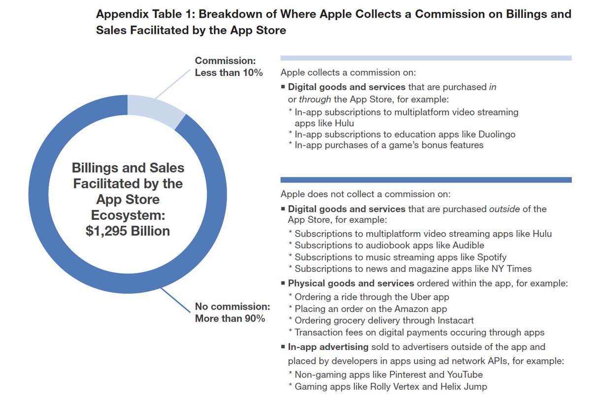 CernBasher's tweet photo. Tesla Robotaxi - The Ecosystem Opportunity

A bigger opportunity than Apple's App Store?

First, let's look at Apple's App Store. Then we'll think about what the Robotaxi ecosystem might look like.

Apple's App Store

In 2024 an estimated $1.3 trillion of commerce was facilitated by Apple's App Store ecosystem - $131 billion of digital goods and services (for which Apple took it's cut), $1 trillion of physical goods and services (no cut for Apple) and another $150 billion in In-App advertising (again, no revenue for Apple).
The amount of commerce has grown by 2.5x over the last five years - from $514 billion to $1.3 trillion.
Apple's commission was taken on just 10% of the economic activity that's conducted over the App Store ecosystem, leaving 90% where Apple receives no commission.
So the iPhone/iPad are the products that have created a massive platform which allows others to offer their goods and services on top of.

Is Tesla's Robotaxi platform similar?

Yes.

But, better as Tesla can play two roles in some transactions - a facilitator and a service provider - allowing Tesla to capture platform fees and service revenue.

Tesla's Robotaxi Ecosystem

Tesla’s Robotaxi platform is poised to create a transformative ecosystem, much like Apple’s App Store, by leveraging its autonomous vehicle network as a foundation for layered goods and services. 

Initially, Tesla will generate revenue by transporting passengers from point A to point B - a global market opportunity that's in the trillions.

However, as the Robotaxi fleet scales and becomes ubiquitous, the platform will enable a broader ecosystem of commerce, entertainment, and data-driven services. 

Here’s how:

1. Delivery Services (The Logistics Network)

Robotaxis can double as a decentralized logistics network, revolutionizing last-mile delivery. Beyond passenger transport, Tesla’s autonomous vehicles could deliver groceries, meals, retail goods, or even medical supplies. 

With no human driver, operating costs drop significantly, enabling Tesla to offer competitive pricing or partner with businesses for seamless integration. 

For example, a retailer could integrate with Tesla’s API to dispatch Robotaxis for same-day delivery, creating a new revenue stream for Tesla via per-delivery fees or subscription models. 

As the fleet grows, this logistics network could handle billions in commerce annually, much like Apple’s App Store facilitates physical goods sales.

Specific beneficiaries include:  

DoorDash: A food delivery platform could integrate with Tesla’s API to dispatch Robotaxis for restaurant orders.  

FedEx: This logistics giant could use Robotaxis for small-package deliveries in dense cities.  

Instacart: Grocery delivery services could leverage Robotaxis to fulfill orders from local stores.

Walmart/Home Depot/Target: Retailers with e-commerce platforms could partner with Tesla to deliver their goods, enhancing same-day delivery capabilities and competing with Amazon.  

Tesla’s Dual Role

Tesla facilitates by providing the Robotaxi fleet and software for logistics coordination, while also acting as the service provider by operating the vehicles for deliveries. Unlike Apple, which doesn’t deliver physical goods, Tesla directly executes the service.

2. In-Car Commerce (The Mobile Marketplace)

The interior of a Robotaxi becomes a mobile marketplace, offering passengers goods and services during their rides. 

Imagine a touchscreen interface (or just by speaking to Grok) where riders can order coffee to be ready at their destination, purchase event tickets, or shop for products tailored to their preferences. 

Tesla could integrate with e-commerce platforms and local businesses, taking a commission on transactions. 

For instance, a rider heading to a concert could buy merchandise en route, with delivery coordinated via the logistics network. This mirrors the App Store’s in-app purchases but in a physical, location-aware context. 

With millions of daily rides, even a small percentage of passengers engaging in in-car commerce could generate significant revenue, while businesses gain a captive audience in a distraction-free environment.

Benefiting entities include:  

Starbucks: Riders could order coffee or snacks en route, with Robotaxis coordinating delivery at their destination, boosting Starbucks’ mobile order volume.  

Ticketmaster/Sports Teams: Passengers heading to events could buy tickets or merchandise in-car, capitalizing on location-based purchasing.  

Amazon: A dedicated in-car storefront could allow riders to shop for products, with deliveries synced via Tesla’s logistics network, enhancing Amazon’s e-commerce reach.  

Airbnb: Travelers could book accommodations or experiences during rides, with Tesla facilitating transactions and earning fees, especially for last-minute bookings.

3. In-Car Entertainment (The Content Platform)

Robotaxis offer a unique opportunity to redefine in-car entertainment, transforming ride time into a content consumption experience. 

Without the need to drive, passengers can stream movies, play games, or engage in immersive AR/VR experiences via Tesla’s high-resolution displays and connectivity. 

Tesla could partner with platforms like Netflix, Spotify, or gaming companies to offer subscription-based or ad-supported content, taking a revenue share similar to Apple’s App Store model. 

Alternatively, Tesla could develop its own content hub, curating exclusive experiences optimized for the Robotaxi environment. Advertising within this platform - think targeted ads during a commute - could generate additional income, akin to the $150 billion in App Store ad revenue Apple doesn’t directly capture. 

As ride-hailing becomes a daily habit, the content platform could rival traditional media channels in engagement time.

Beneficiaries include:  

Netflix: Streaming movies or shows during rides could increase subscriber engagement, with Tesla negotiating revenue-sharing for in-car access.  

Spotify: Music or podcast streaming tailored to ride durations could enhance user retention, with Tesla earning a share of premium subscriptions or ads.  

Epic Games: Interactive gaming, like Fortnite, optimized for short rides, could drive in-car purchases, with Tesla taking a cut, mirroring App Store in-app payments.  

Google (YouTube): By leveraging YouTube’s vast video library ad-supported video content could generate revenue. Robotaxi riders might receive discounted fares if they are willing to subject themselves to ads.

4. Sophisticated Data Collection (The Sensor Network)

Tesla’s Robotaxis, equipped with cameras, radar, and AI, form a vast sensor network collecting real-time data on traffic patterns, consumer behavior, and urban environments. 

This data is a goldmine for businesses, city planners, and advertisers. Tesla could anonymize and aggregate this data to offer insights, such as optimal store locations for retailers or traffic flow predictions for municipalities, creating a B2B revenue stream. 

Additionally, hyper-local advertising could emerge, where businesses pay to promote offers to passengers nearing their locations, similar to location-based ads on smartphones. 

Unlike Apple, which doesn’t directly monetize most App Store data, Tesla could license this sensor-derived intelligence, creating a high-margin revenue source. The more Robotaxis on the road, the richer and more valuable this data network becomes.

Benefiting entities include:  

JCDecaux (the largest outdoor advertising company worldwide): Outdoor advertising firms could buy hyper-local ad slots, targeting passengers nearing specific businesses, with Tesla monetizing its geofenced data.

Nielsen: Market research firms could purchase consumer behavior data (e.g., travel patterns) to refine advertising strategies, with Tesla as the data provider.  

Cities: Municipalities could license traffic flow data to optimize urban planning and data on road conditions to speed up road repairs.  

Robotaxi Ecosystem Value

A single Robotaxi serves one rider; a million Robotaxis enable a complex web of interactions - passenger transport, deliveries, commerce, and data exchange. 

Over time, the platform evolves into a “network of networks,” aligning with Reed’s Law (see post below), where value also stems from subgroups like partnered businesses or data-driven services forming within the ecosystem. 

Like Apple’s App Store, Tesla’s Robotaxi ecosystem could facilitate commerce far beyond its direct revenue. 

While Tesla earns from rides and takes commissions on in-car purchases or deliveries, the broader economic activity - retail sales, advertising, and data-driven efficiencies - could dwarf its cut, potentially surpassing the App Store’s $1.3 trillion in facilitated commerce. 

By building a platform where others can innovate and transact, Tesla positions itself at the center of a new economic paradigm, much as Apple did with the iPhone.