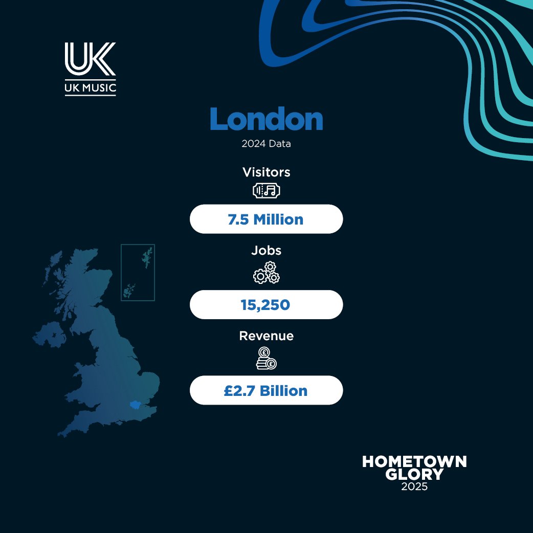 According to UK Music’s new Hometown Glory report, music tourism in London in 2024 welcomed 7.5 million visitors, generated £2.7 billion in revenue, and provided 15,250 jobs. Find out more and read the full report here: ukmusic.org/news/taylor-sw…