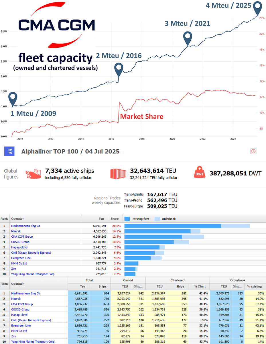 Alphaliner's tweet image. 📢 CMA CGM hits 4 Mteu operated capacity!
📈 French container shipping giant @cmacgm has reached this week 4 Mteu of operated capacity, a landmark figure cementing the group's position as the world's third largest container carrier, behind @MSCCargo (6.7 Mteu) and @Maersk (4.6M…