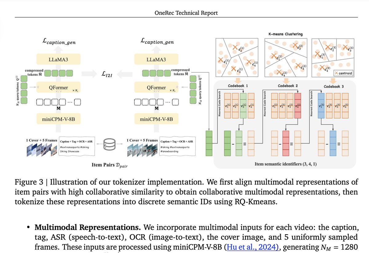 OpenBMB's tweet image. 🔥The MiniCPM-V model has been applied to the OneRec recommendation system scenario.
🔗Technical Report: arxiv.org/pdf/2506.13695
Cost reduced to 10.6%, GMV grows by 21.01%! Kuaishou's new OneRec recommendation system delivers impressive results.Built on the end-to-end…