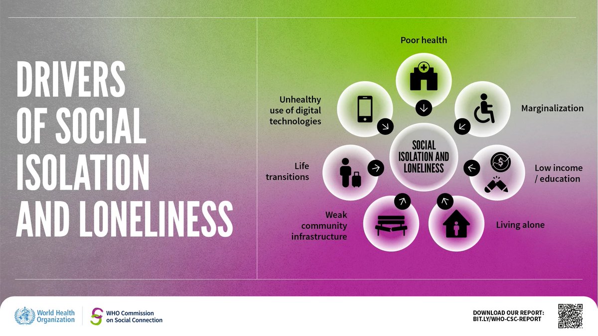 HelpAge International (@helpage) on Twitter photo Social isolation & loneliness are silent epidemics impacting health, wellbeing & society.
The <a href="/WHO/">World Health Organization (WHO)</a> Commission on Social Connection urges to treat social health as seriously as physical & mental health.
This new report offers practical/scalable solutions: who.int/groups/commiss… Social isolation & loneliness are silent epidemics impacting health, wellbeing & society.
The <a href="/WHO/">World Health Organization (WHO)</a> Commission on Social Connection urges to treat social health as seriously as physical & mental health.
This new report offers practical/scalable solutions: who.int/groups/commiss…