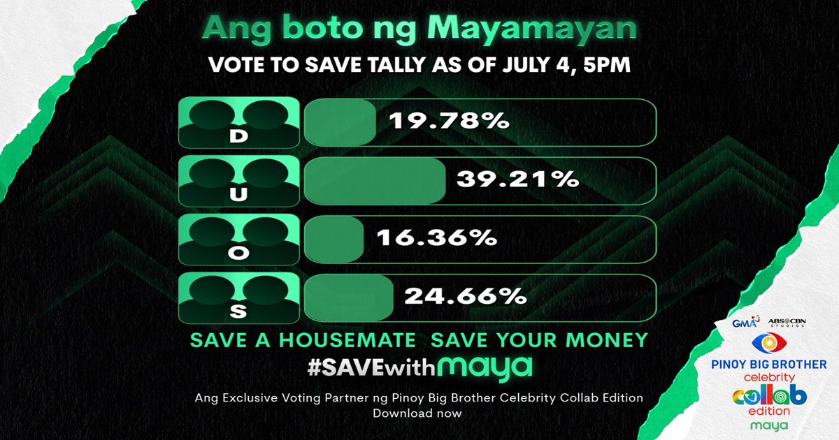PBBabscbn's tweet photo. Sino ang Big Winner Duo mo — AzVer, BreKa, CharEs, o RaWi? 🤩
SAVE or EVICT your chosen DUO, dahil YOU have the POWER VOTE! 💥

Make your vote count sa PBB Celebrity Collab Edition! 🌟

🗳 Vote to Evict results will be released exclusively during the Big Night.

How to vote via Maya:
1. Download the Maya app (it’s FREE!)
2. Cash in to activate your voting power
3. Tap the PBB icon
4. Choose the DUO you wanna SAVE or EVICT
5. Select your vote amount and CONFIRM!

🔗 Start voting now: https://t.co/zrIX5iOv1Q

Weeknights
🕤 9:35 PM – GMA, Kapuso Stream, & ABS-CBN Entertainment YT
🕥 10:15 PM – Kapamilya Online Live

✨ BIG NIGHT is coming!
🗓️ This Saturday
🕘 9:15 PM on ALL platforms! 👀