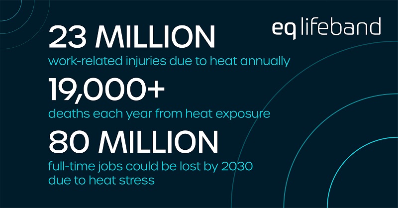 Heat stress isn't a safety issue… it’s a business problem.
The OHS reports that by 2030, heat stress could cut 2.2% of global working hours. Construction, oil &amp; gas and manufacturing are at the highest risk. 

Learn more: : equivital.com/eq-lifeband 
#EQLifeBand #IndustrialSafety