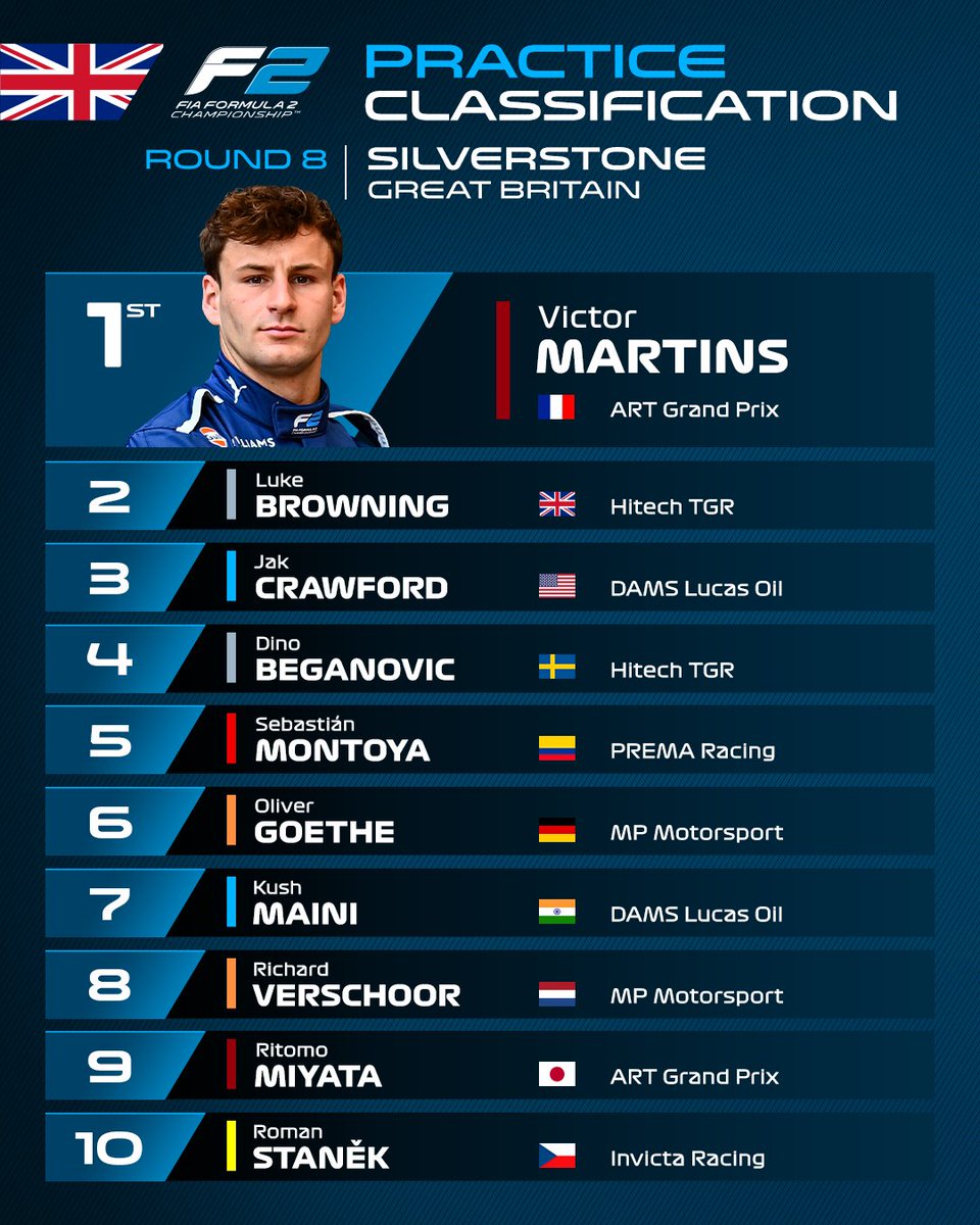 Formula 2 (@formula2) on Twitter photo FREE PRACTICE CLASSIFICATION! ππ
It's a <a href="/WilliamsRacing/">Atlassian Williams Racing</a> Academy 1-2! π
#F2 #BritishGP FREE PRACTICE CLASSIFICATION! ππ
It's a <a href="/WilliamsRacing/">Atlassian Williams Racing</a> Academy 1-2! π
#F2 #BritishGP