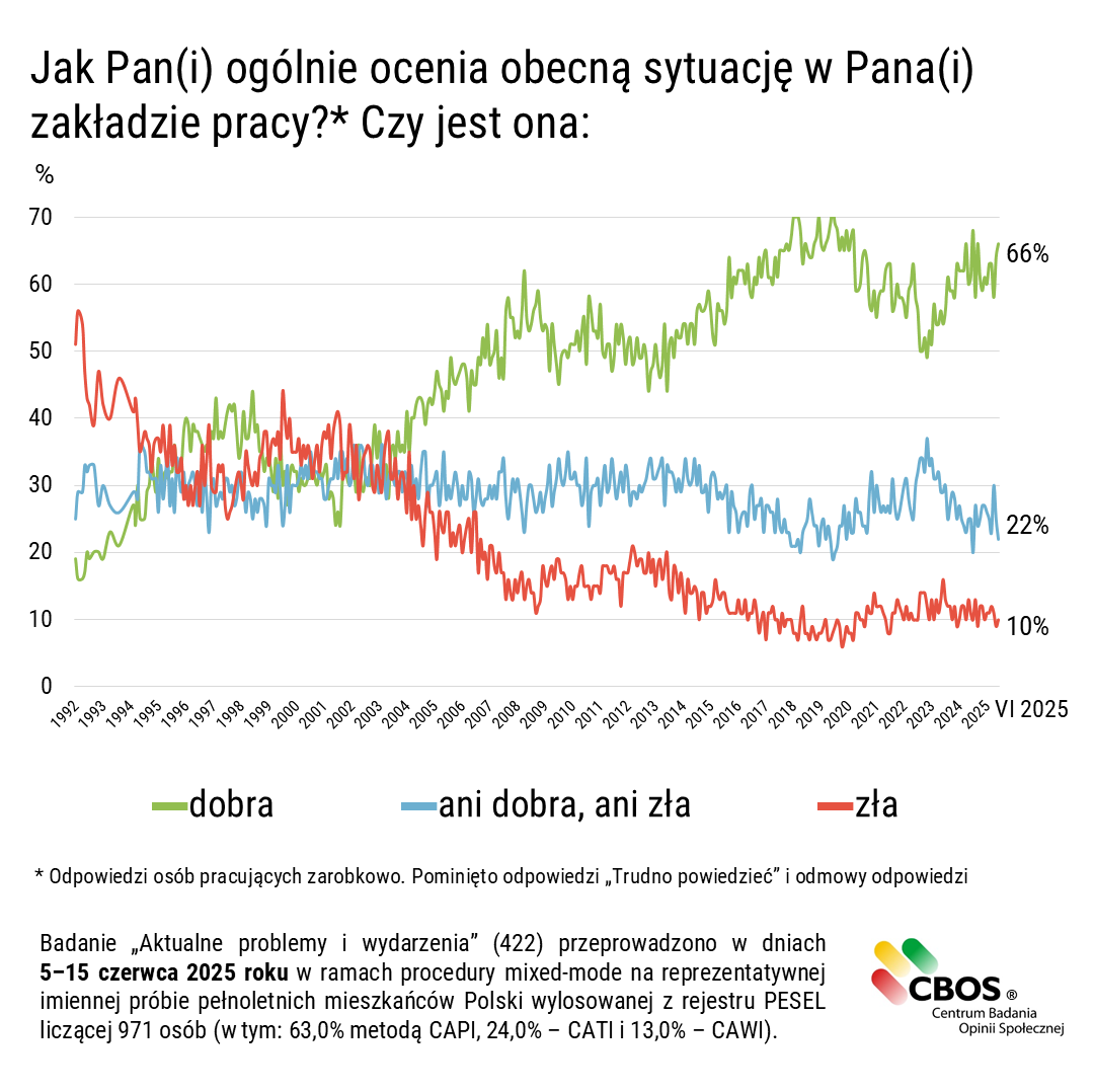 CBOS_Info's tweet image. Jak Polacy 🇵🇱 oceniają aktualną sytuację w swoich zakładach pracy?
⬆️dobra 66% (+2 pp w porównaniu do maja)
⬇️ani dobra, ani zła 22% (-3)
⬇️zła 10% (+1)
👉🔗Więcej w najnowszym komunikacie #CBOS: cbos.pl/PL/publikacje/…