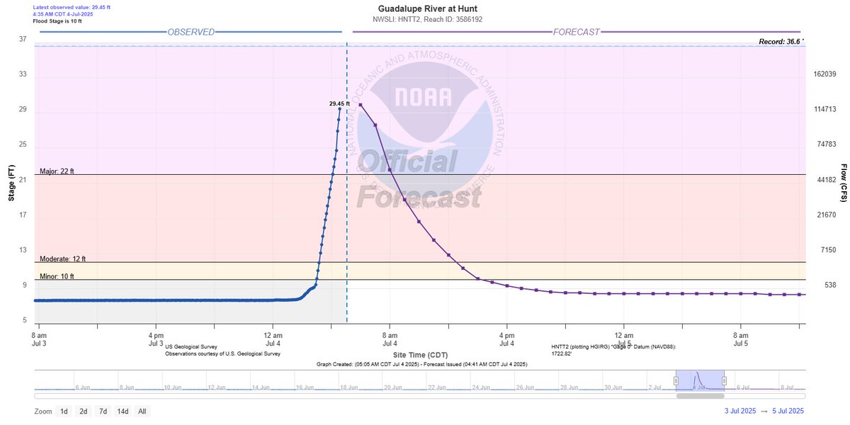 NWS Austin/San Antonio (@nwssanantonio) on Twitter photo Guadalupe River at Hunt continues to rise sharply and has reached 2nd highest height on record, higher than the 1987 flood. This flood wave will continue through Kerrville & Comfort. This is a very dangerous and life-threatening flood event along the river. Move to higher ground! Guadalupe River at Hunt continues to rise sharply and has reached 2nd highest height on record, higher than the 1987 flood. This flood wave will continue through Kerrville & Comfort. This is a very dangerous and life-threatening flood event along the river. Move to higher ground!