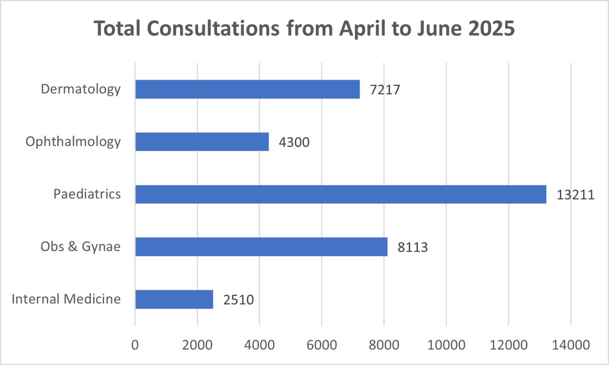 The Telemedicine Department at PGIMER, Chandigarh recorded 35,351 consultations from Apr-Jun 2025, a strong indicator of growing trust in digital care!

-Paediatrics topped with maximum consults

-Overall average of 55 consults/day/consultant

-Avg duration per call was 2.82 mins