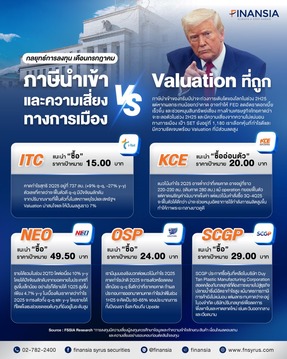 fnsyrus's tweet image. 🎯 กลยุทธ์การลงทุนเดือนกรกฎาคม

📊คาดว่าภาษีนำเข้าของทรัมป์จะเริ่มส่งผลกระทบต่อการ  เติบโตของเศรษฐกิจโลกมากขึ้นในช่วง 2H25 เมื่อภาษีดังกล่าว  เริ่มมีผลบังคับใช้ ปัจจัยดังกล่าวอาจทำให้ FED ตัดสินใจยากขึ้น  

📄อ่านเพิ่มเติม bit.ly/Momentum_JUL

#Finansia #FSSIA #FSSIAResearch