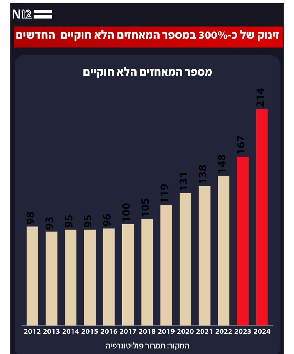 naomi_rac's tweet image. מדהים!!
כל הכבוד לחלוצים בשטח שנלחמים יום יום כדי לכבוש וליישב עוד ועוד שטחים ולבלום בגופם הקמת מדינת טרור בלב הארץ🫡
