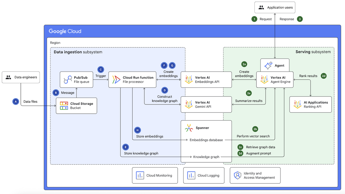 🤖🕸️✨ 𝙂𝙧𝙖𝙥𝙝𝙍𝘼𝙂 𝙀𝙣𝙜𝙞𝙣𝙚 𝙤𝙣 Google 𝘾𝙡𝙤𝙪𝙙 ✨🕸️🤖

#for_ai_architects
#for_solutions_architects
#for_cloud_architects

#did_you_know_that Google Cloud's new reference pattern stores vectors and relationships in the same globally-consistent Spanner instance-so