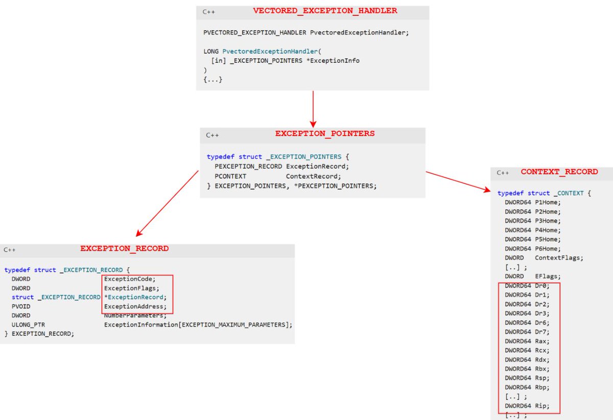 VEH² technique to bypass ETW-based detection.

Hardware breakpoints abuse can be detected with Microsoft-Windows-Kernel-Audit-API-Calls provider by looking into NtSetContextThread() calls.

VEH² uses two vector exception handlers to change the thread's context without calling